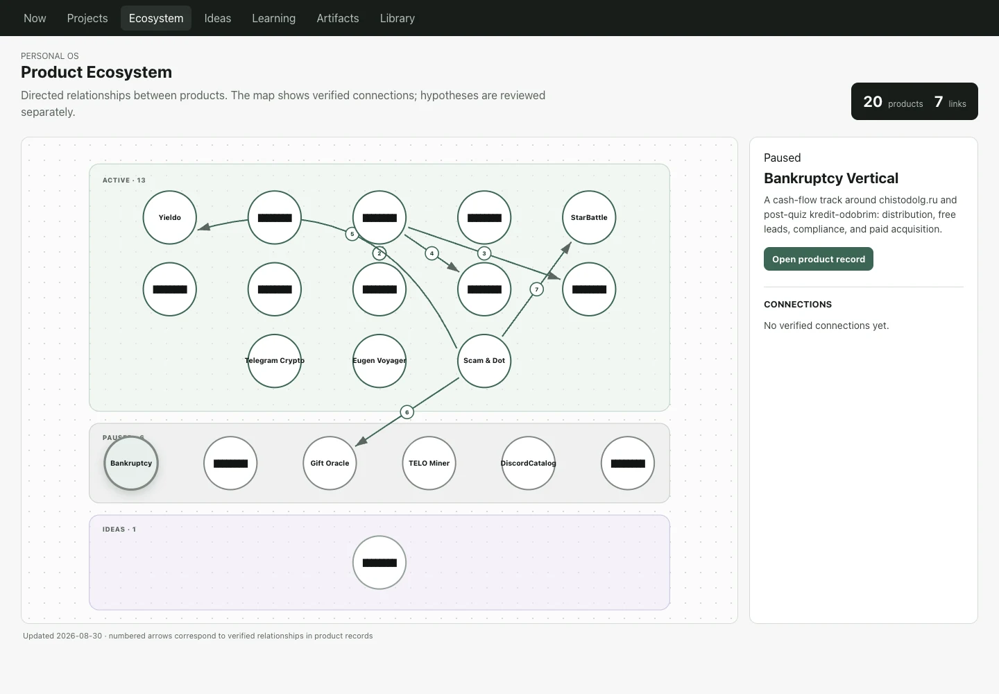 Карта экосистемы Personal OS с закрытыми названиями непубличных проектов